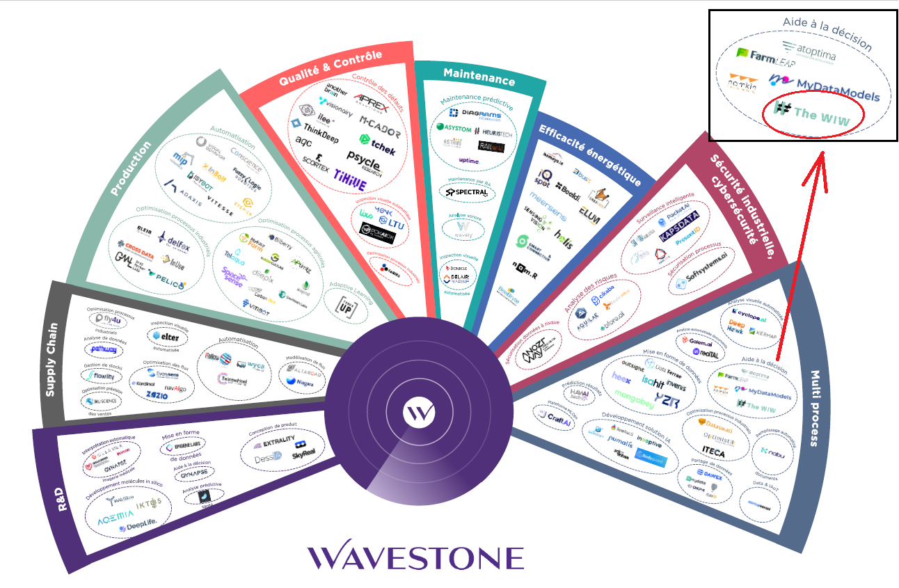 The WiW dans le radar Wavestone 2024 des startups Data et IA pour l'industrie