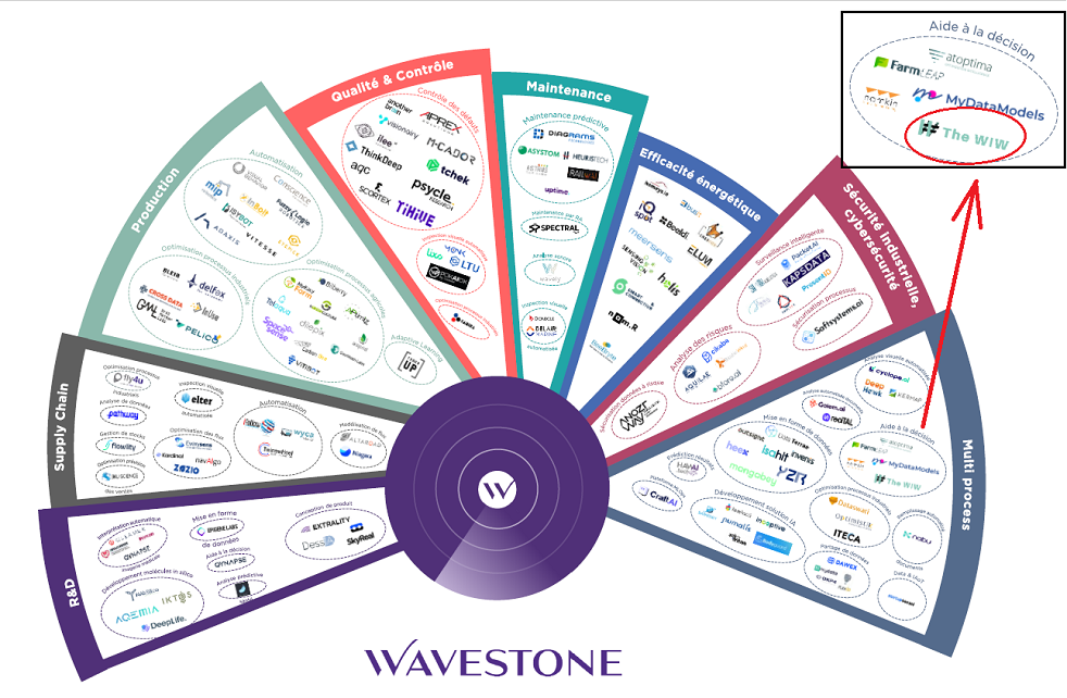 The WiW sur le radar Wavestone 2024 des start-up data et IA pour l'industrie