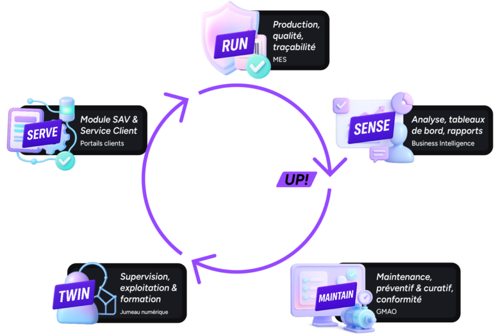 Schéma circulaire en cinq étapes reliées par des flèches violettes. Étape 1 : Run (MES), pour la production et qualité, représentée par un bouclier, Étape 2 : Sense (analyse des données) pour la BI, Étape 3 : Maintain (GMAO), pour la Maintenance, HSE et Audits, représentée par un écran avec une clé à molette. Étape 4 : Twin (Digital Twin), pour l'anticipation, exploitation et formation, représentée par un cube connecté. Étape 5 : Serve (Inside), pour le Module SAV et Service Client, représentée par un ordinateur portable. Les étapes forment un cycle continu entre production, maintenance, simulation et service client.